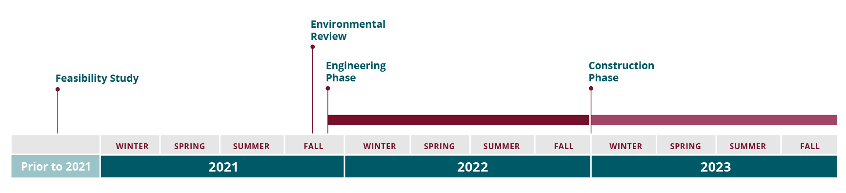 Prior to 2021 was feasibility study, Spring 2021 environmental review and engineering phase begins and continues to end of Fall 2022.