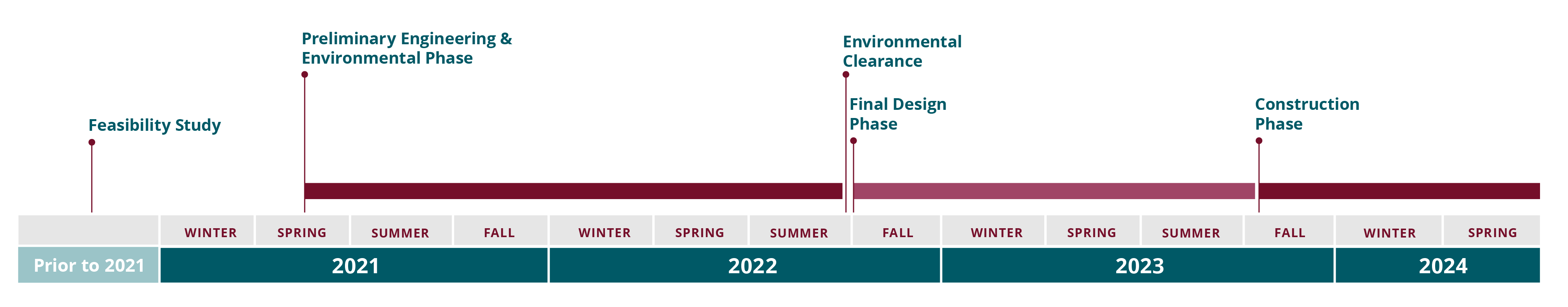 Prior to 2021 was feasibility study, Spring 2021 environmental review and engineering phase begins and continues to end of Fall 2022.
