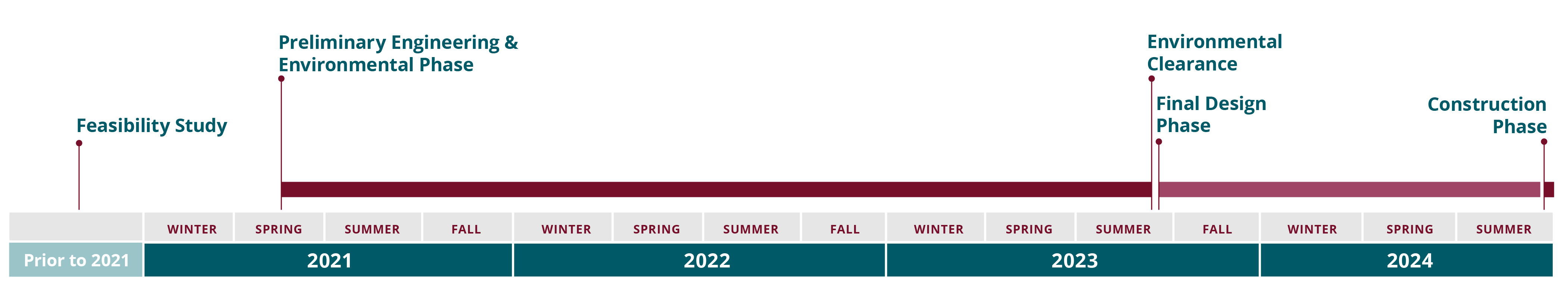 Prior to 2021 was feasibility study, Spring 2021 preliminary environmental review and engineering phase begins and continues to end of Summer 2023. Environmental Clearance in Summer 2023 and Final Design Phase in Summer 2023-2024. Construction Phase to begin Summer 2024.