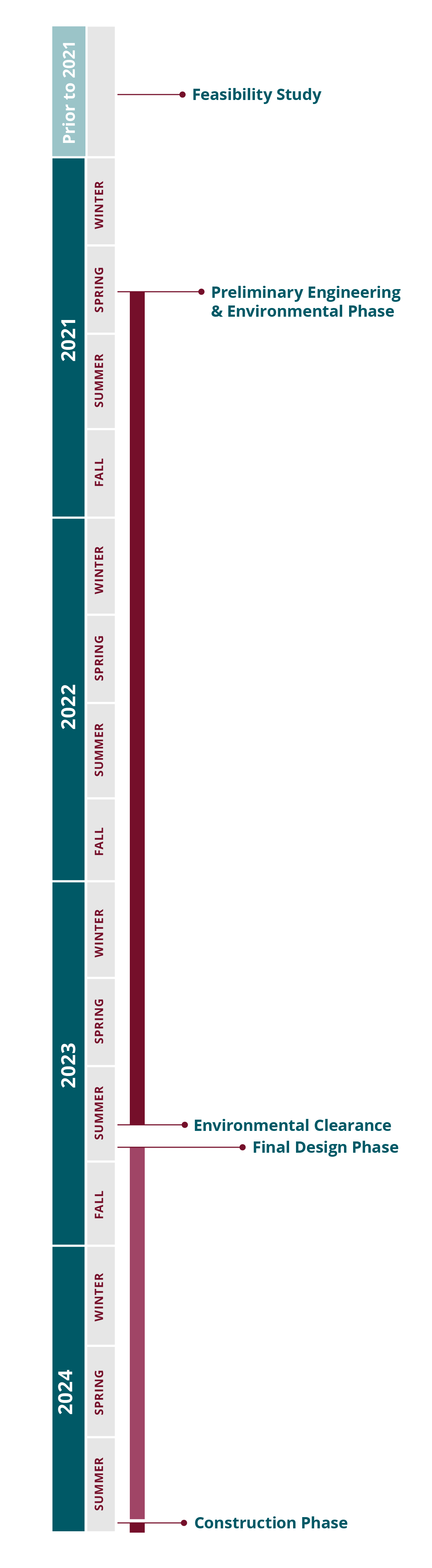 Prior to 2021 was feasibility study, Spring 2021 preliminary environmental review and engineering phase begins and continues to end of Summer 2023. Environmental Clearance in Summer 2023 and Final Design Phase in Summer 2023-2024. Construction Phase to begin Summer 2024.